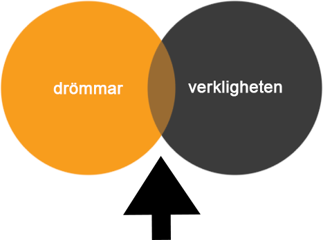 Venndiagram med jobb och verkligheten som överlappar. Pil pekar mot delen som överlappar.